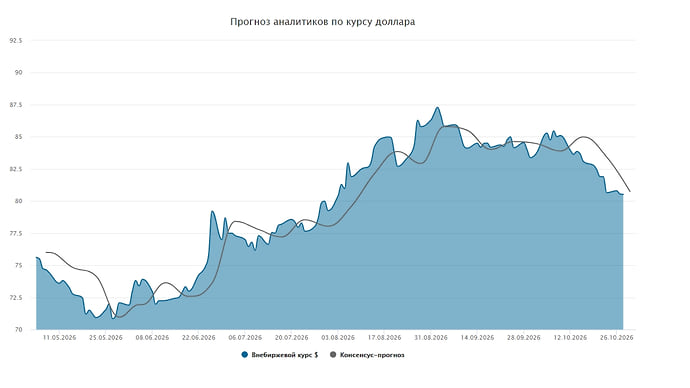 Курс доллара. Прогноз на 29–30 октября