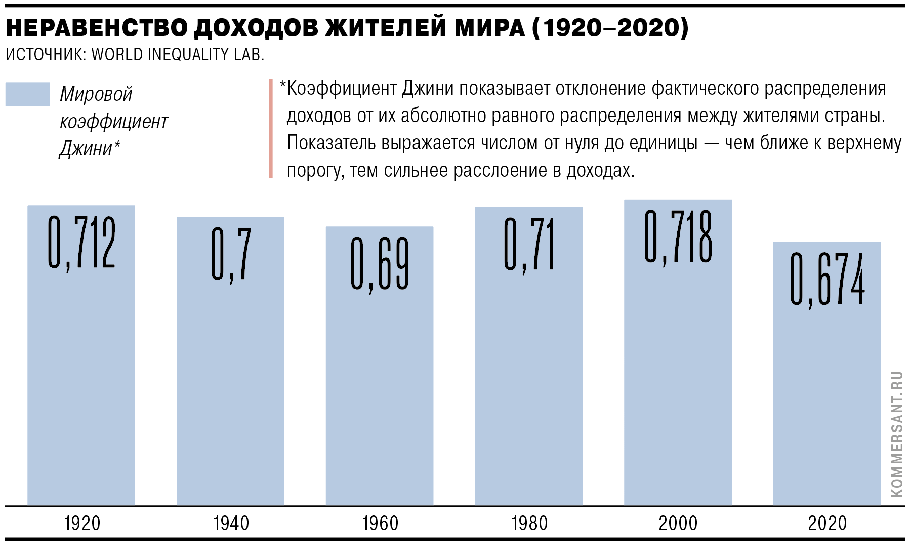Коэффициент Джини считается одним из индикаторов социального неравенства. Из графика, отражающего изменения коэффициента в мире в течение последнего столетия, можно сделать вывод, что глобально неравенство снижается, однако как среди развитых экономик, так и среди стран Третьего мира есть системы, в которых коэффициент неизменно растет в течение всех последних десятилетий. В постсоветской России коэффициент Джини то снижается, то растет. Расчеты страновых коэффициентов Джини при этом соседствуют с исследованиями, показывающими, что глобально все бОльшая доля богатств сосредотачивается в руках все более узкой группы. В то же время средний класс повсюду сталкивается с нарастающими проблемами, а поколения молодежи, вышедшие на рынок труда в 2020-х, даже в самых процветающих странах ожидают, что будут жить хуже, чем родители 