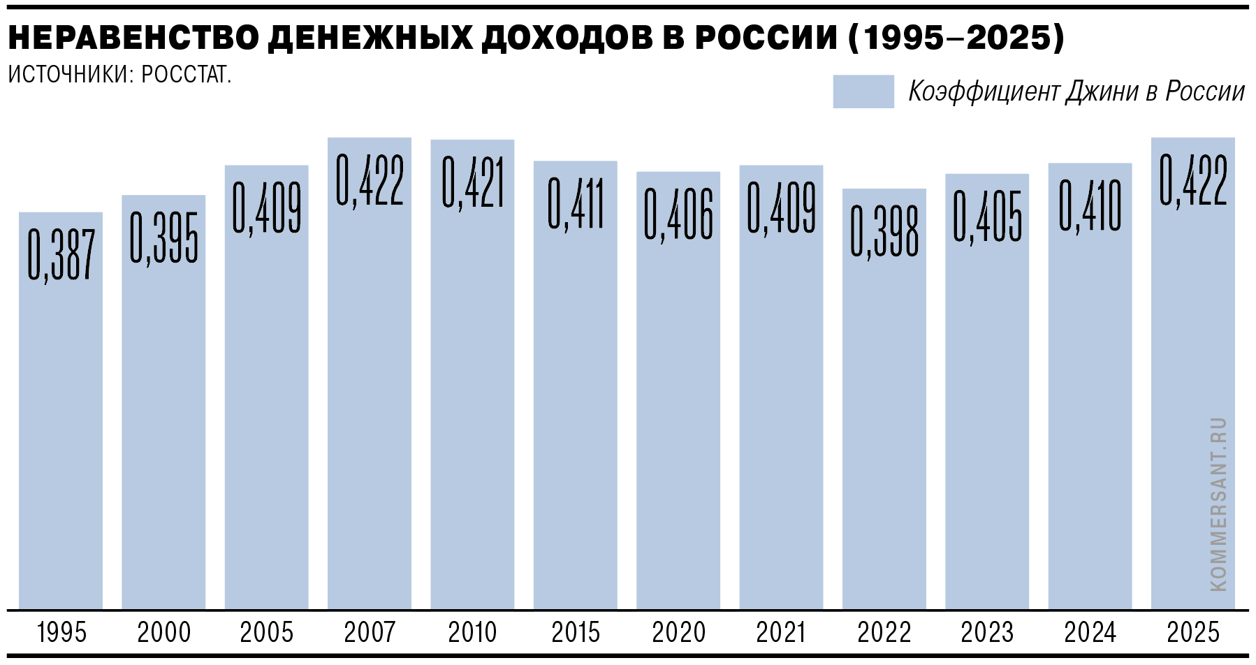 Коэффициент Джини считается одним из индикаторов социального неравенства. Из графика, отражающего изменения коэффициента в мире в течение последнего столетия, можно сделать вывод, что глобально неравенство снижается, однако как среди развитых экономик, так и среди стран Третьего мира есть системы, в которых коэффициент неизменно растет в течение всех последних десятилетий. В постсоветской России коэффициент Джини то снижается, то растет. Расчеты страновых коэффициентов Джини при этом соседствуют с исследованиями, показывающими, что глобально все бОльшая доля богатств сосредотачивается в руках все более узкой группы. В то же время средний класс повсюду сталкивается с нарастающими проблемами, а поколения молодежи, вышедшие на рынок труда в 2020-х, даже в самых процветающих странах ожидают, что будут жить хуже, чем родители 