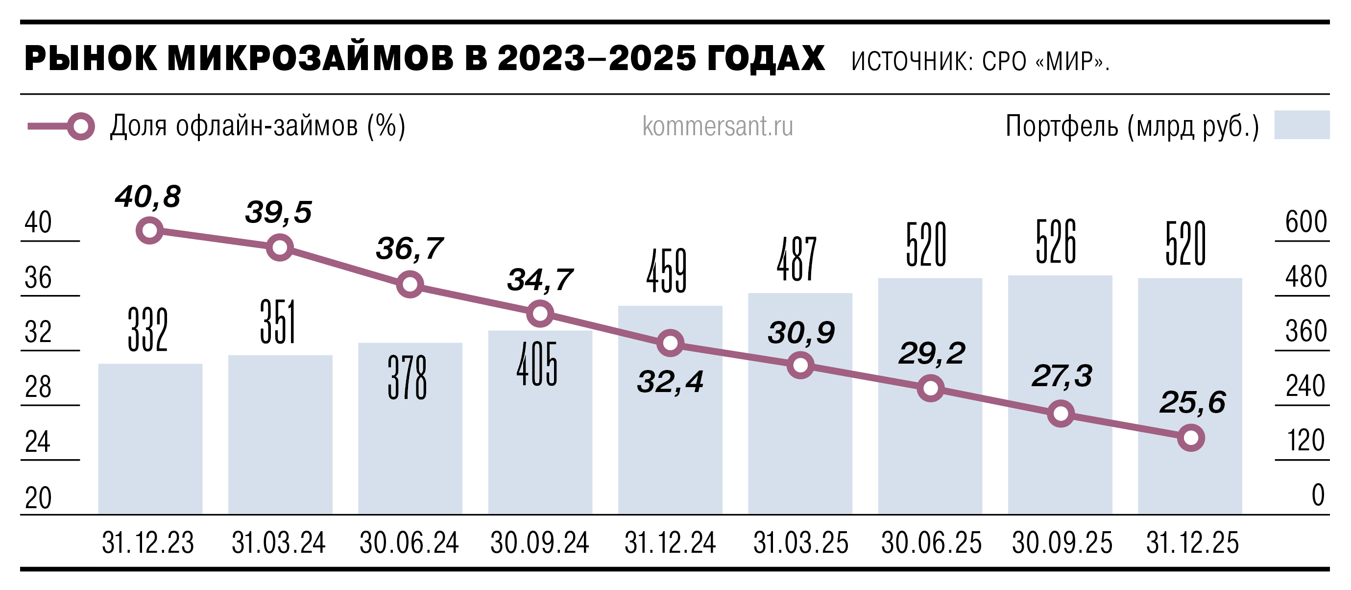 Микрофинансы ушли в минус Микрофинансы ушли в минус