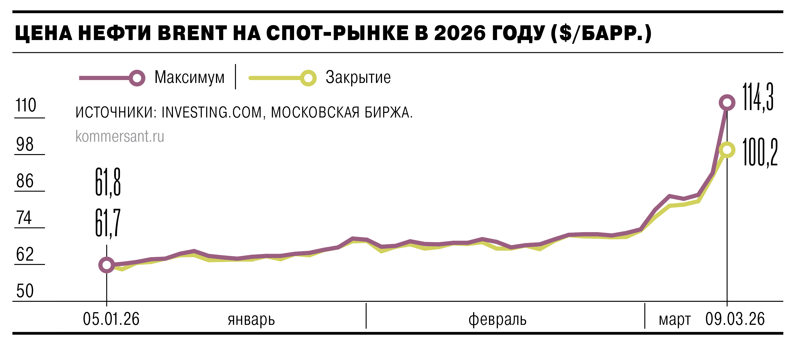 Brent наливают по сто Brent наливают по сто
