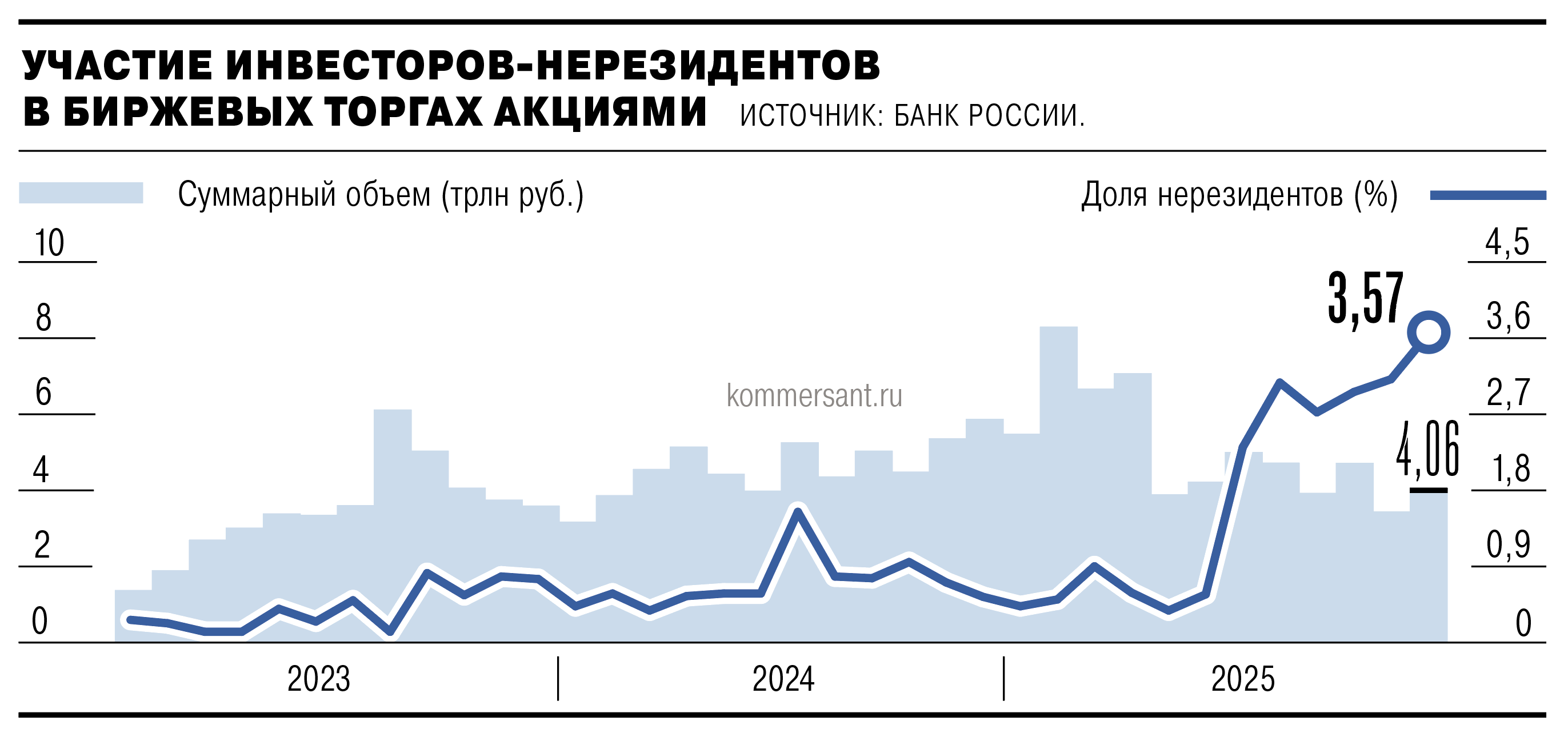 Иностранцы потянулись на биржу Иностранцы потянулись на биржу