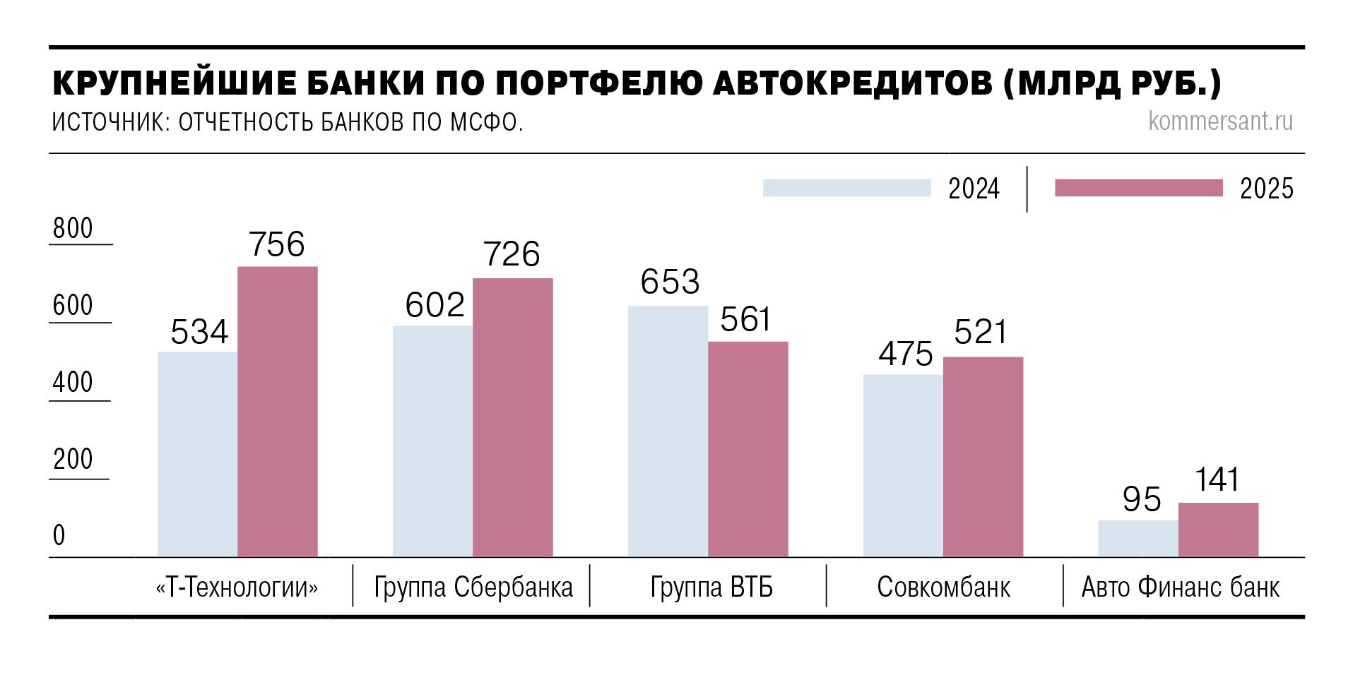 Заемщики разъехались по банкам
