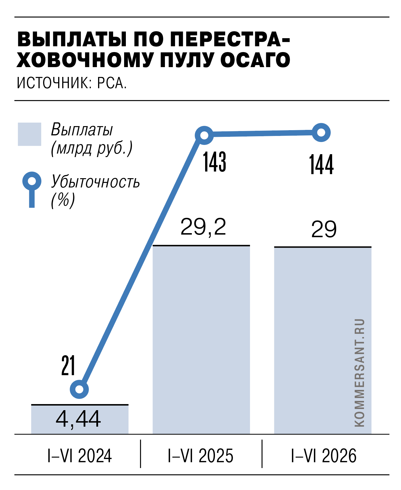 ОСАГО Пула на всех не хватает