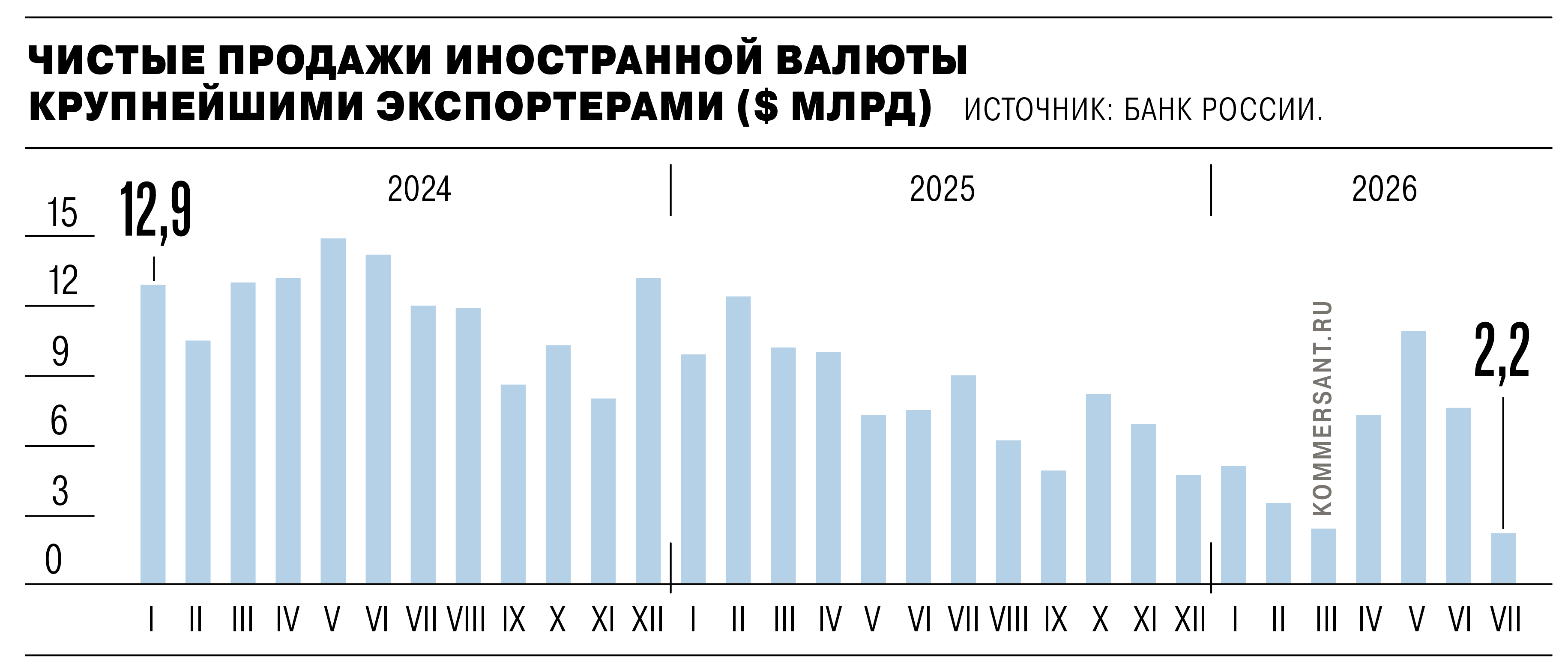 Рубль теряет поддержку со всех сторон