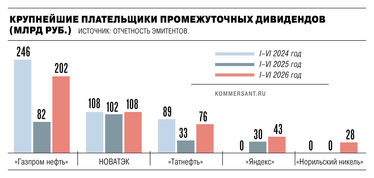 _2026d163m-07-02 Инвесторам в акции начислили доходность