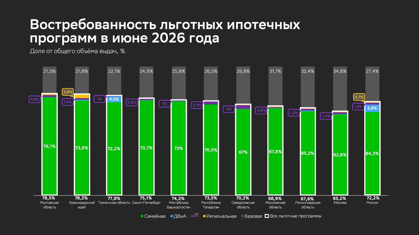 Распределение объема выданных ипотечных кредитов по программам в июне 2026 года (топ-10 регионов по объему выдач). Доля выдач по программе &laquo;Семейная ипотека&raquo; относительно общего объема выдач за месяц показана зеленым, &laquo;ИТ-ипотеки&raquo; &mdash; фиолетовым, &laquo;Дальневосточной и Арктической&raquo; &mdash; голубым, &laquo;Региональной&raquo; &mdash; оранжевым. Доля выдач по базовым программам (без господдержки) показана серым. Числовые значения долей показаны для случаев, когда значения превышают 0,5%. Данные округлены до десятых и отсортированы по суммарной доле льготной ипотеки (обозначена белым у основания столбцов, в скобках &mdash; изменение относительно предыдущего месяца).