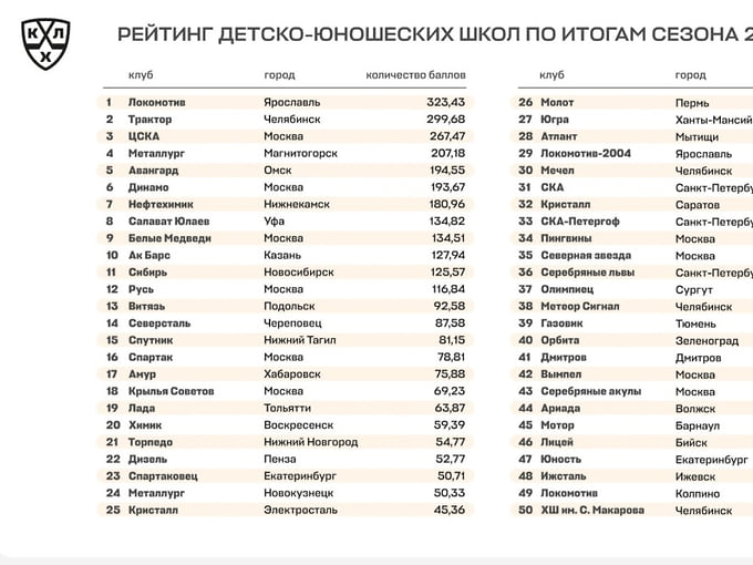 Школа ярославского «Локомотива» возглавила рейтинг КХЛ